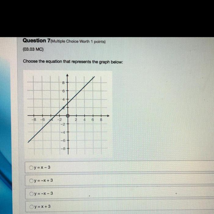 Choose the equation that represents the graph