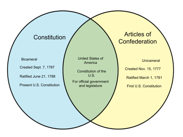 Articles of confederation vs constitution venn diagram