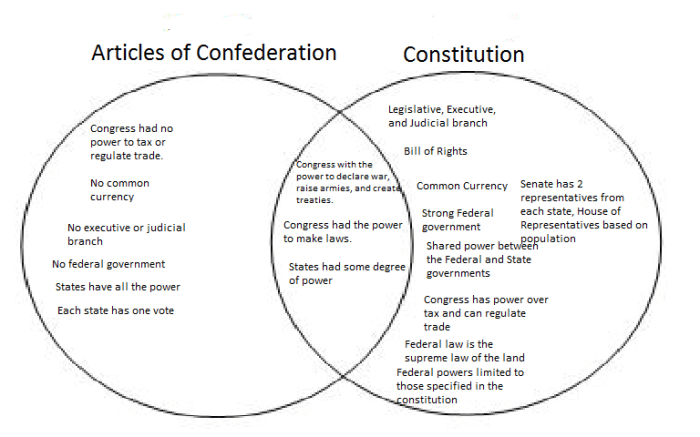 Articles of confederation vs constitution venn diagram