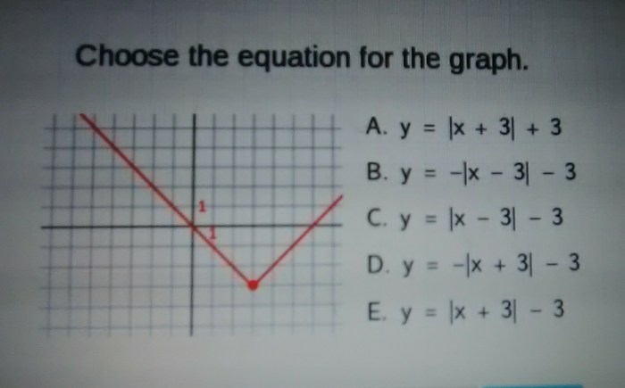 Represents equation graph below choose