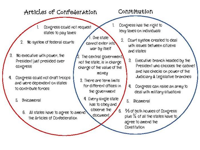 Venn comparing constitution confederation quizizz bkt exams confuse constitutions